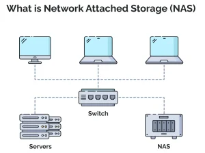 Hệ thống NAS là gì? Cần lưu ý gì khi sử dụng NAS?