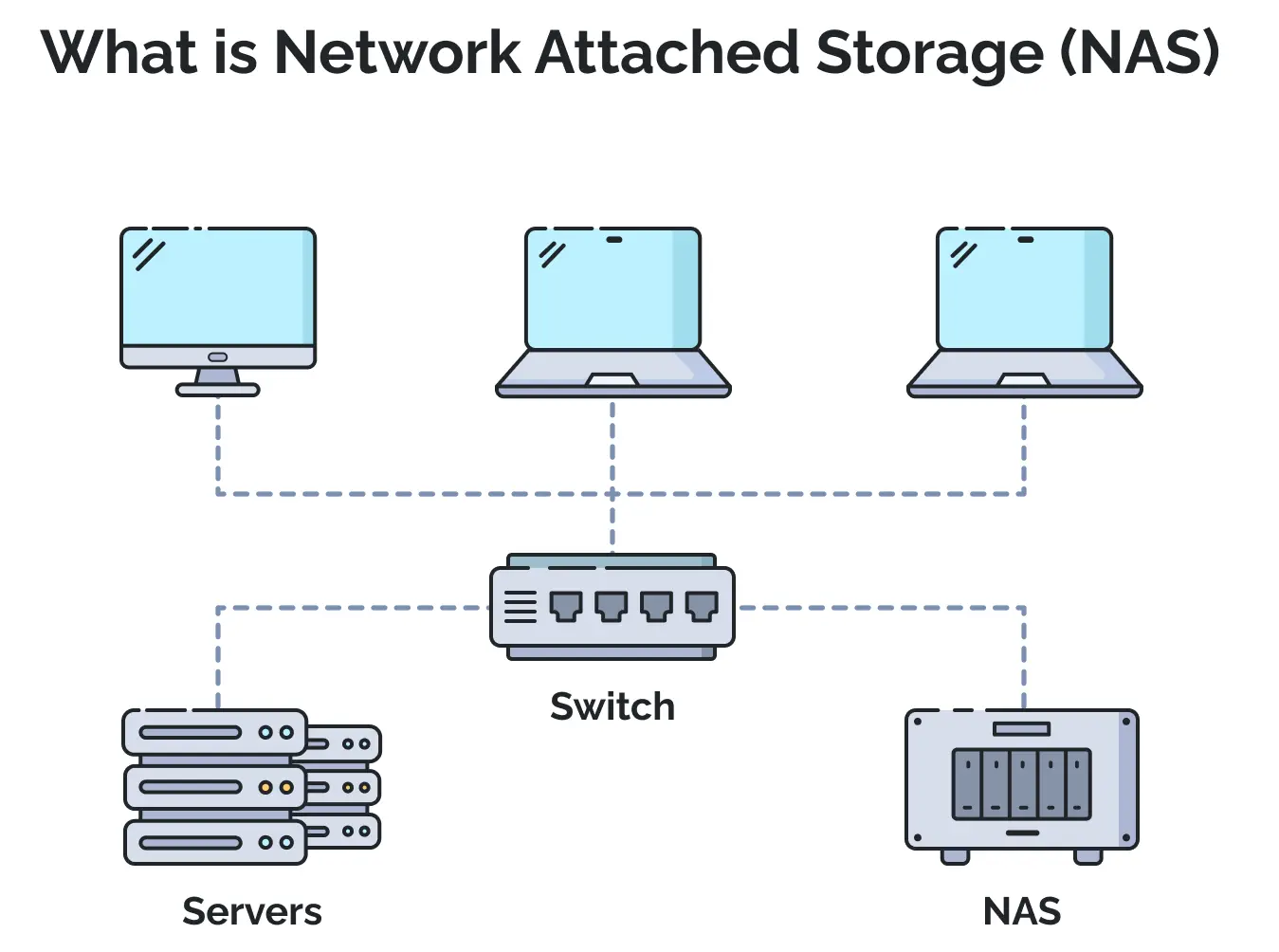Hệ thống NAS là gì? Cần lưu ý gì khi sử dụng NAS?