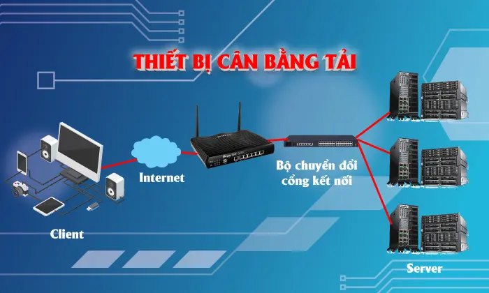Thiết bị Load Balancing